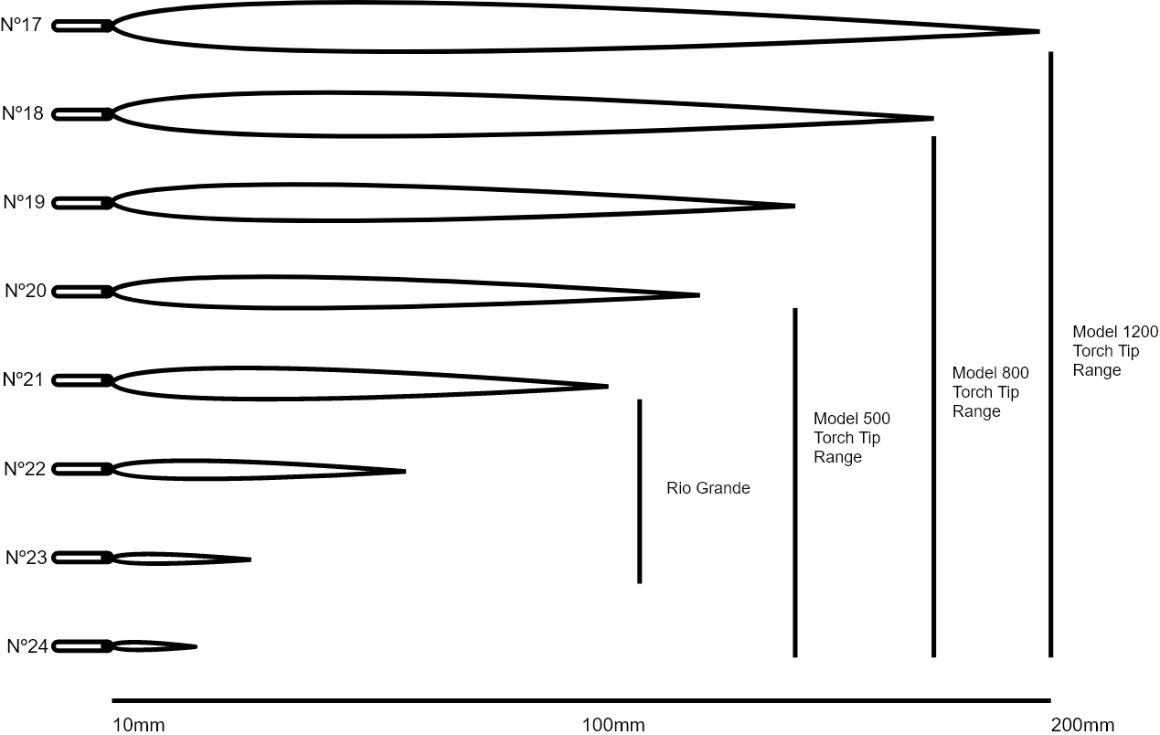 Power output & flame size comparison